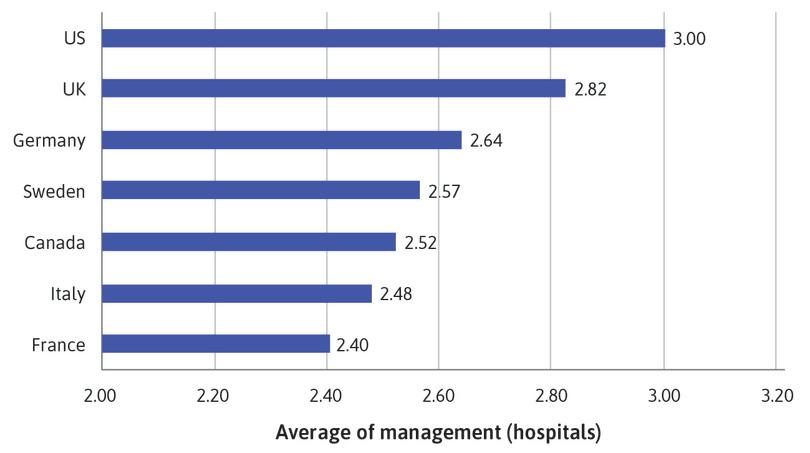 
: Bar chart of mean management score for hospitals.
