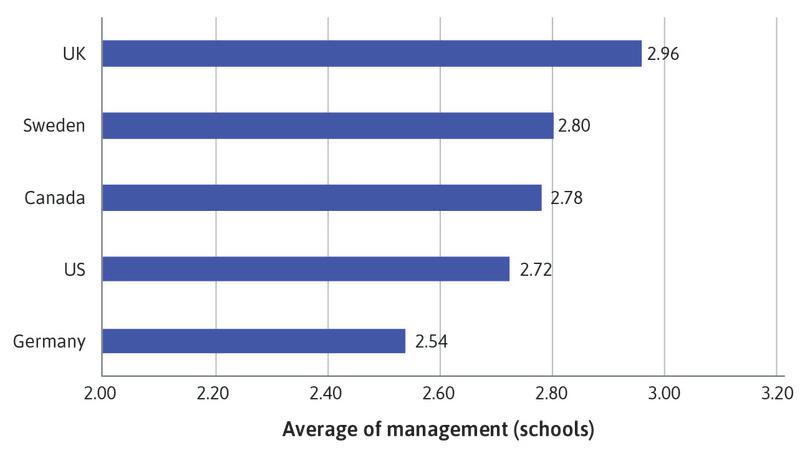 
: Bar chart of mean management score for schools.
