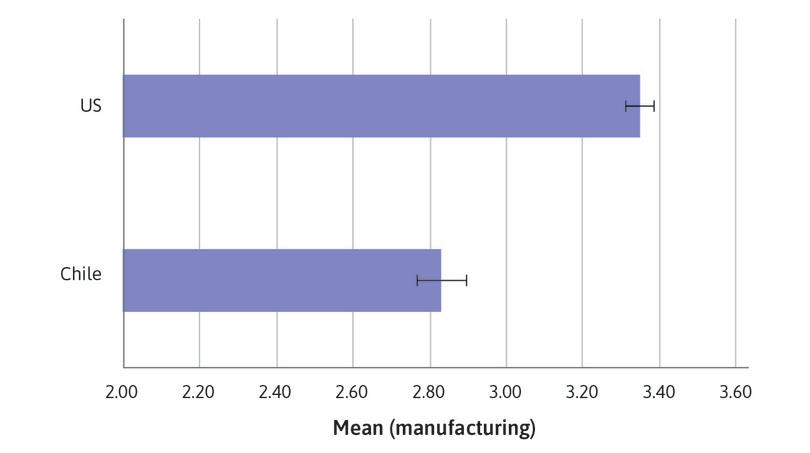 
: Bar chart of mean management score in manufacturing firms for the US and Chile, with 95% confidence intervals.
