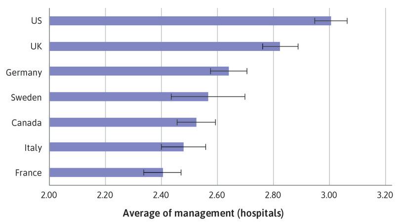 Bar chart of mean management score for hospitals, with 95% confidence intervals.
