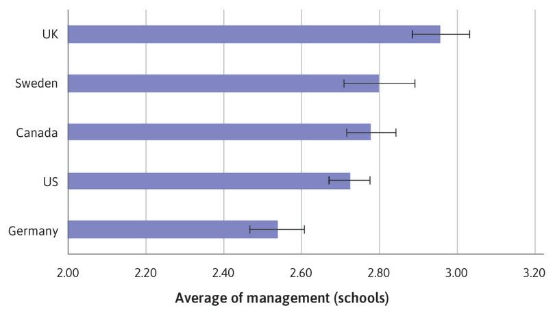 Bar chart of mean management score for schools, with 95% confidence intervals.
