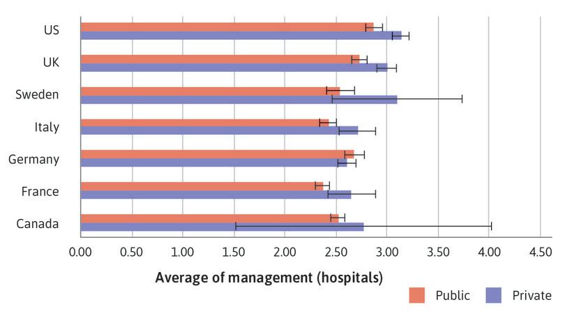 Bar chart of mean management score for public and private hospitals, with 95% confidence intervals.
