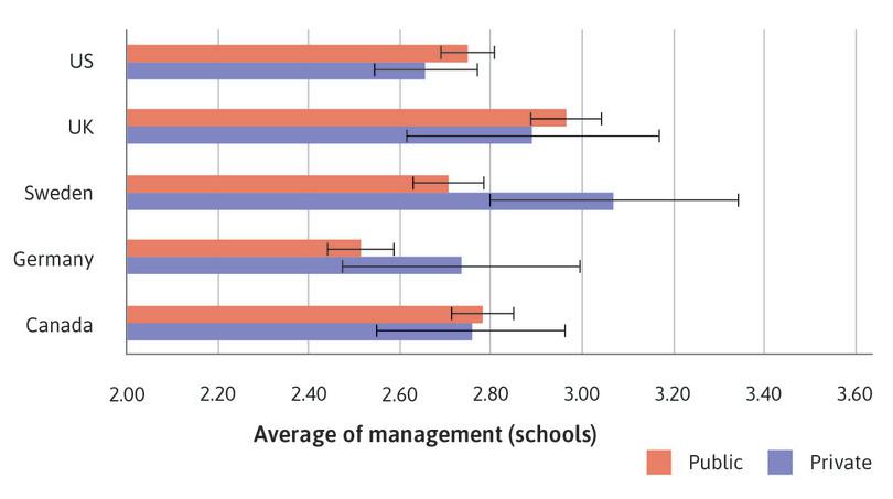 Bar chart of mean management score for public and private schools, with 95% confidence intervals.
