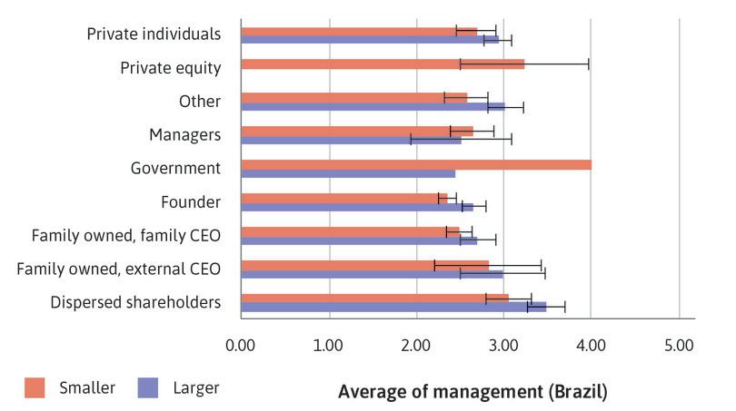 Brazil: Bar chart of mean management score by ownership type, with 95% confidence intervals.
