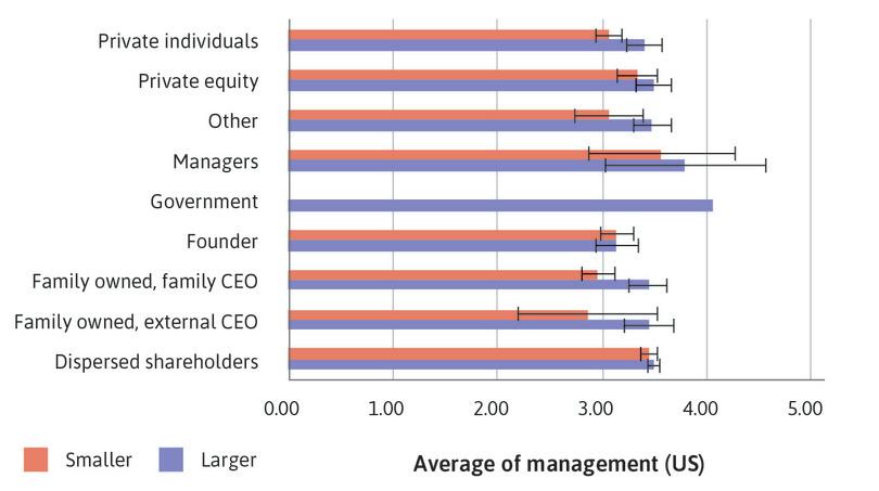 US: Bar chart of mean management score by ownership type, with 95% confidence intervals.
