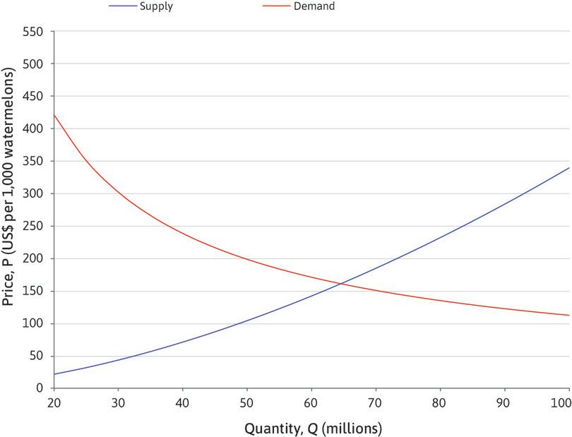 Supply and demand diagram.
