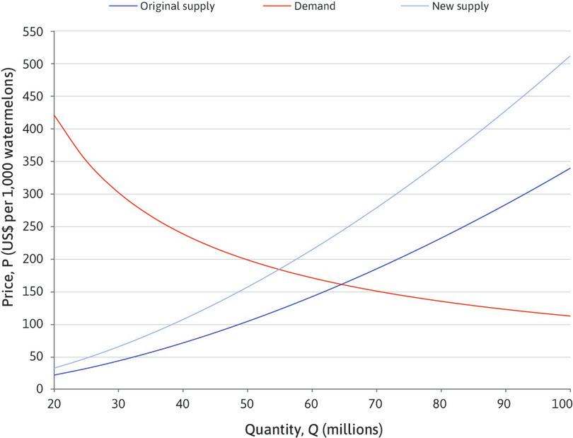 Supply and demand after a negative supply shock.
