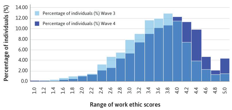Distribution of work ethic score in Germany: Waves 3 and 4.
