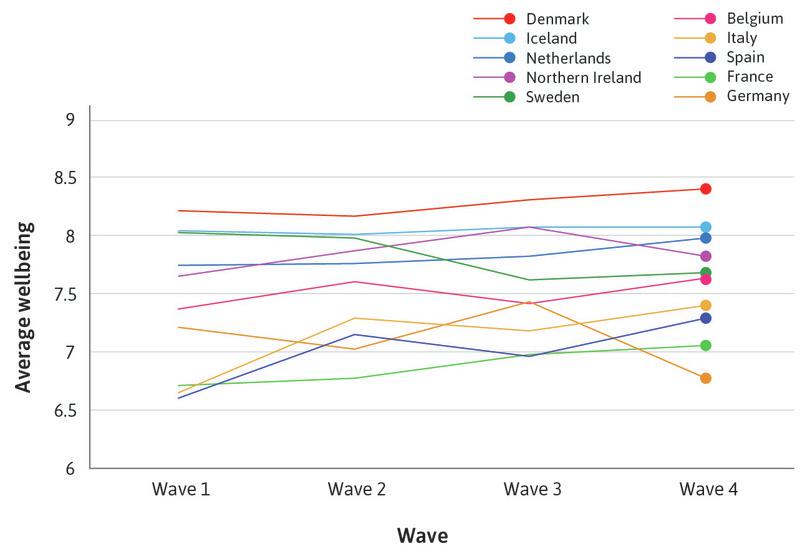 Line chart of average life satisfaction (wellbeing) across countries and survey waves.

