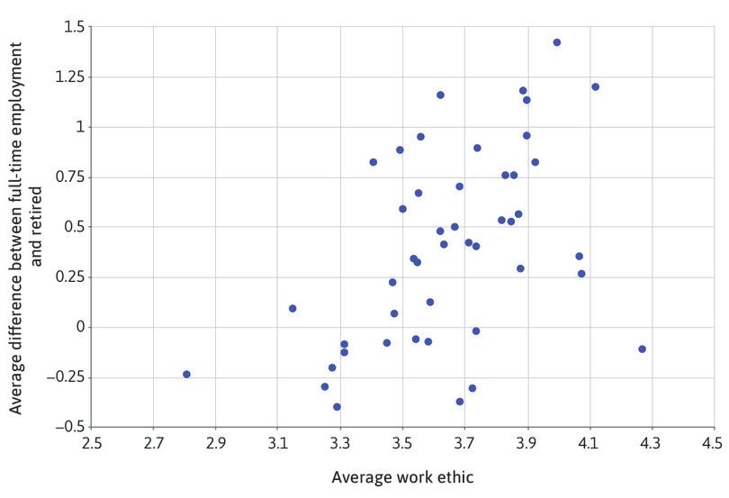 Difference in life satisfaction between the full-time employed and the retired versus average work ethic.
