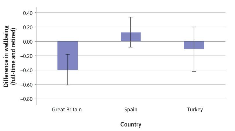 Difference in life satisfaction (wellbeing): full-time and retired.
