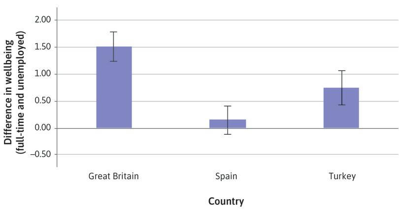 Difference in life satisfaction (wellbeing): full-time and unemployed.
