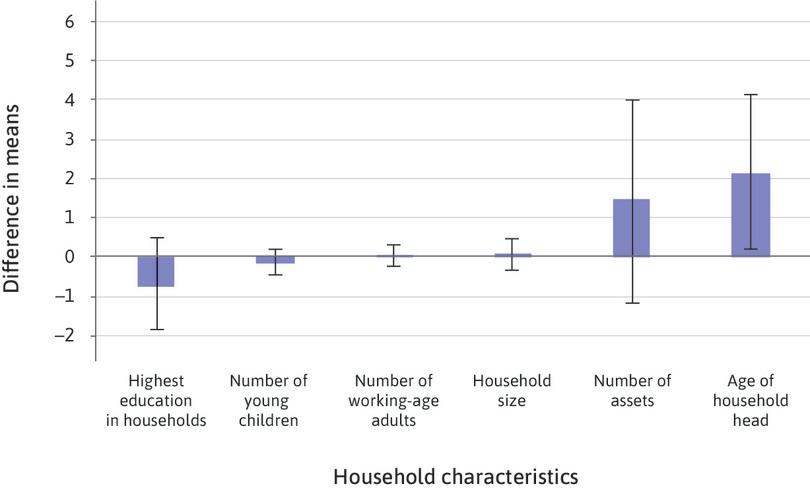 Difference in means between ‘successful’ and ‘denied’ borrowers by household characteristics, with 95% confidence intervals.

