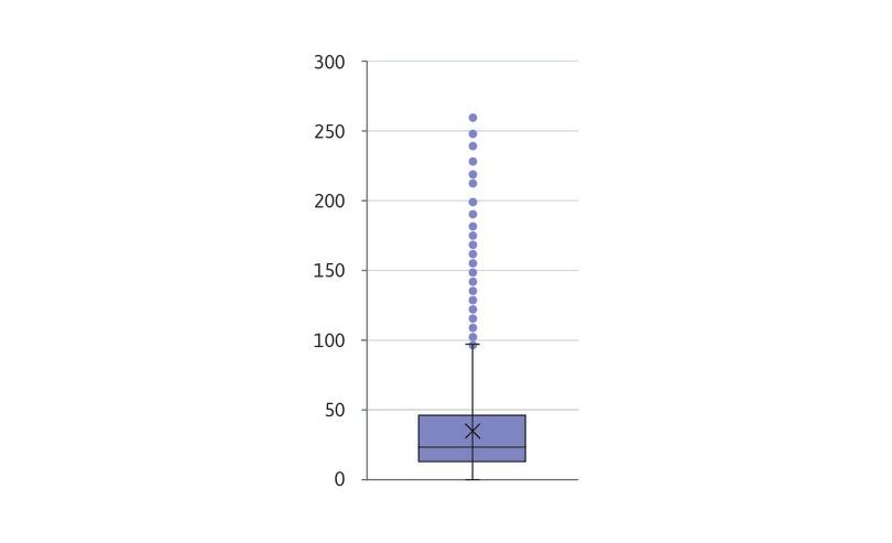 Box and whisker plot: Private credit by deposit money banks to GDP (%).
