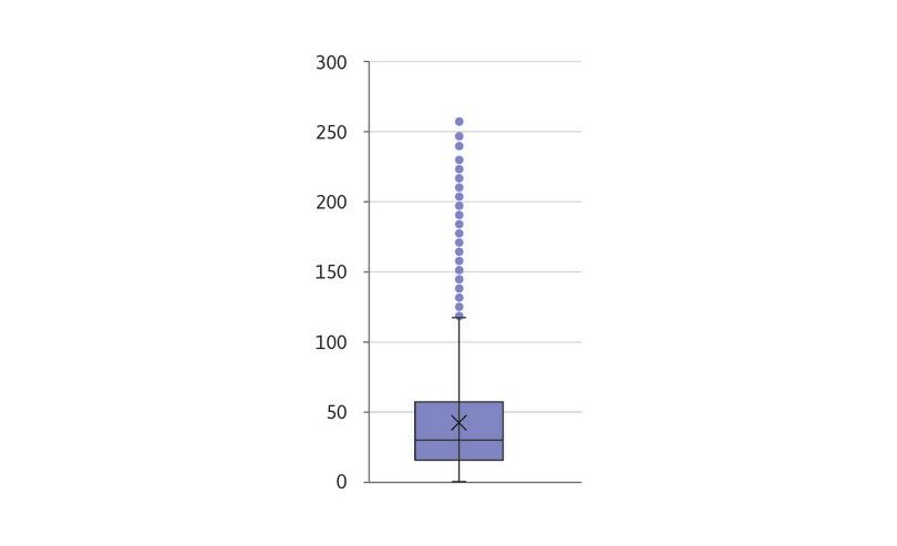 Box and whisker plot: Deposit money banks’ assets to GDP (%).
