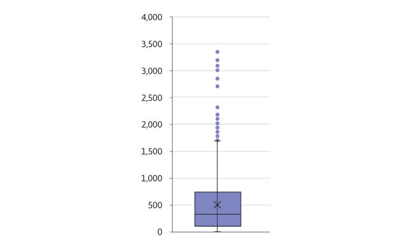 Box and whisker plot: Bank accounts per 1,000 adults.
