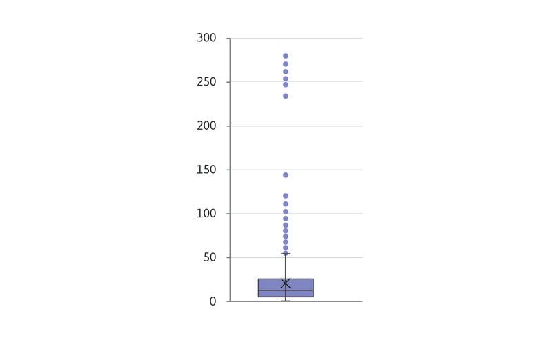 Box and whisker plot: Bank branches per 100,000 adults.
