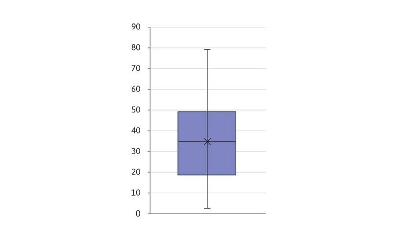 Box and whisker plot: Firms with a bank loan or line of credit (%).
