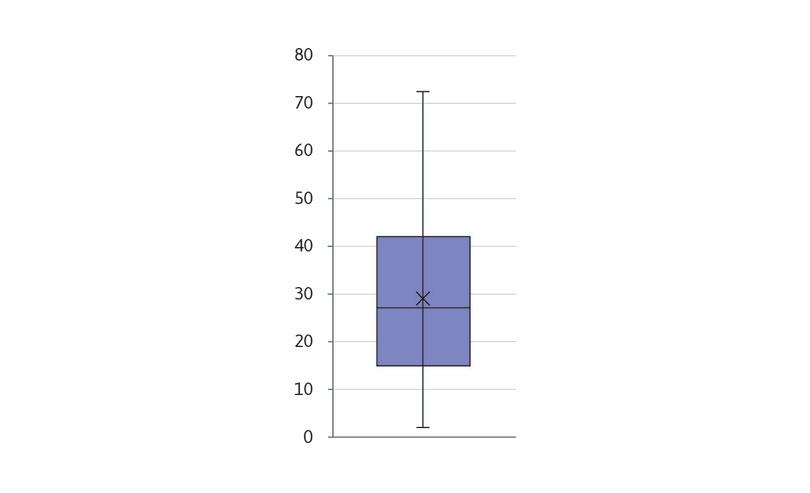 Box and whisker plot: Small firms with a bank loan or line of credit (%).
