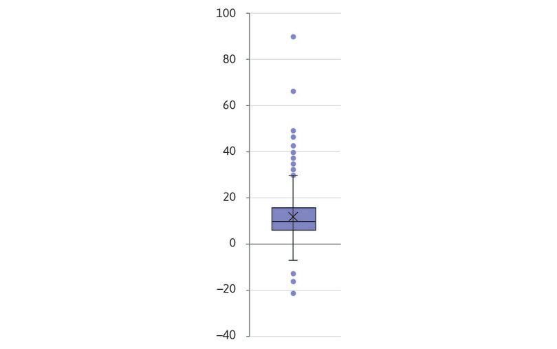 Box and whisker plot: Bank Z-score.
