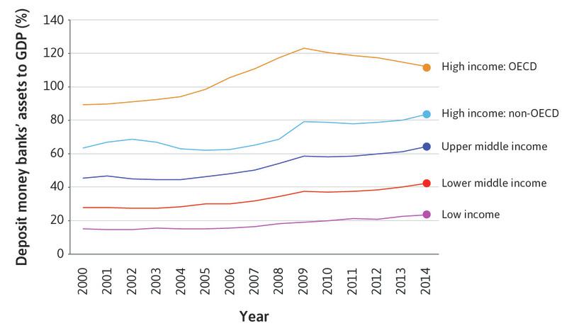 Deposit money banks’ assets to GDP (%), 2000–2014, by income group.
