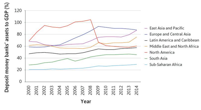 Deposit money banks’ assets to GDP (%), 2000–2014, by region.
