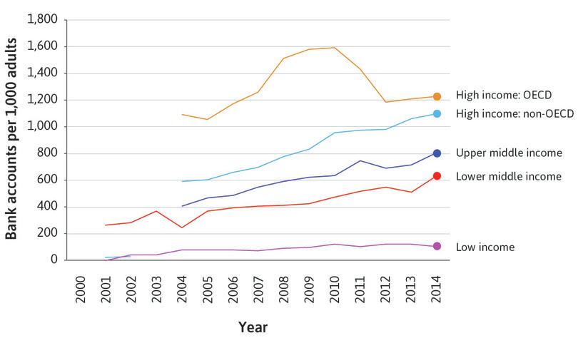 Bank accounts per 1,000 adults, 2000–2014, by income group.
