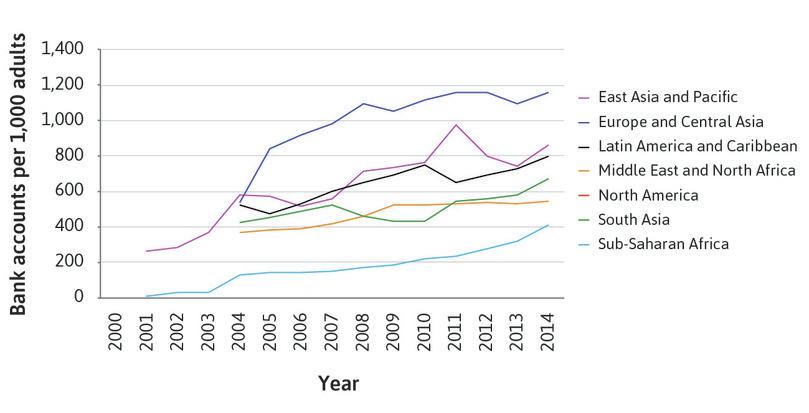 Bank accounts per 1,000 adults, 2000–2014, by region.
