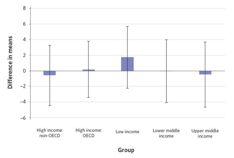 Confidence intervals for Bank Z-score, by income group.

