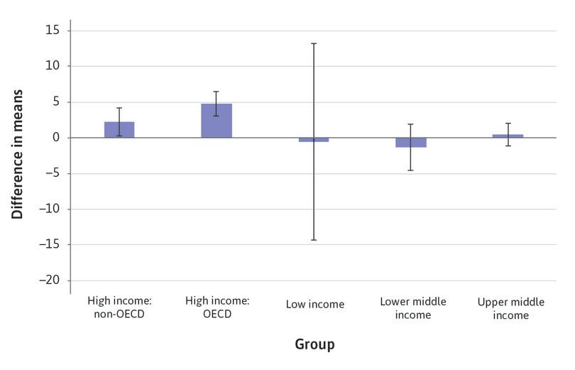 Confidence intervals for Capital to asset ratio, by income group.
