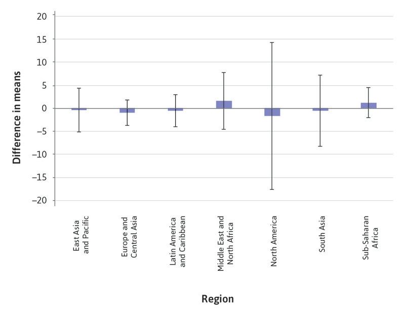Confidence intervals for Bank Z-score, by region.
