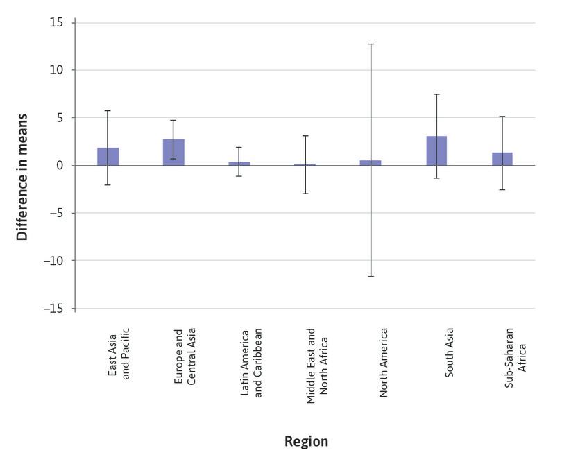 Confidence intervals for Capital to asset ratio, by region.
