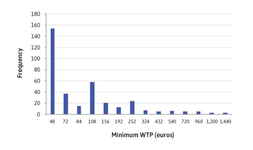 Column charts of minimum WTP.

