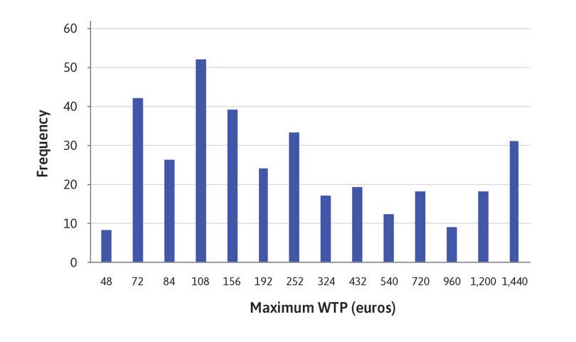 Column charts of maximum WTP.
