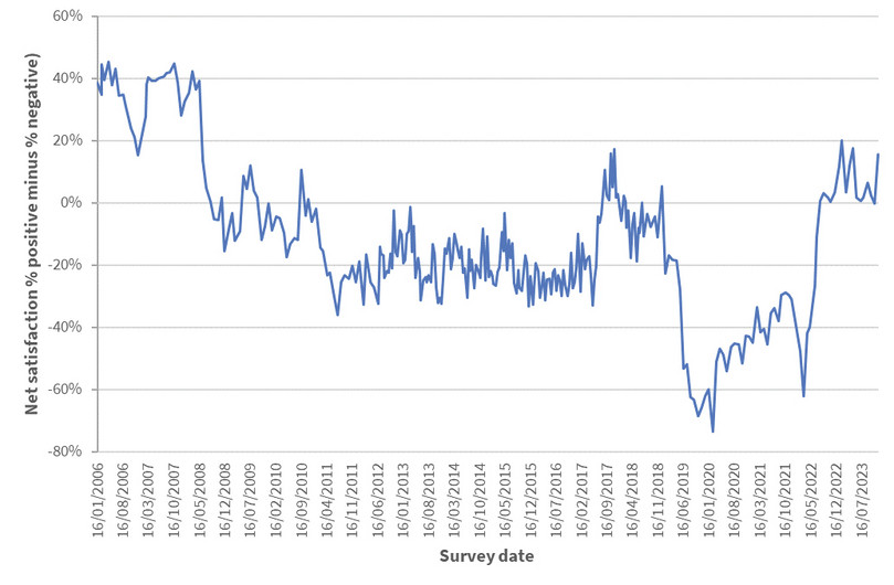Overall satisfaction with the government (2006–2023).
