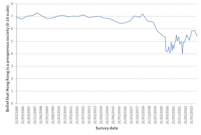 Belief that Hong Kong is a prosperous society.
