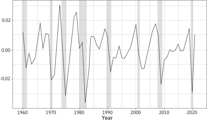 The cyclical component of log GDP for the US (1960–2021).
