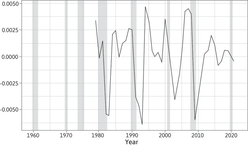 Cyclical component of average hours worked in the US (1979–2021).
