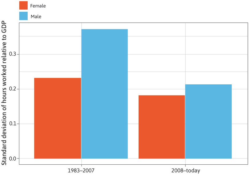 Cyclical volatility of hours worked by sex in the US (1979–2021).
