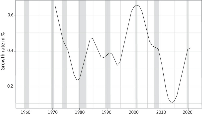 Trend component in labour productivity for the US (1971–2021).
