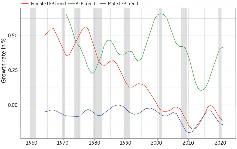 Trend components of ALP, female LFP, and male LFP for the US (1963–2021).
