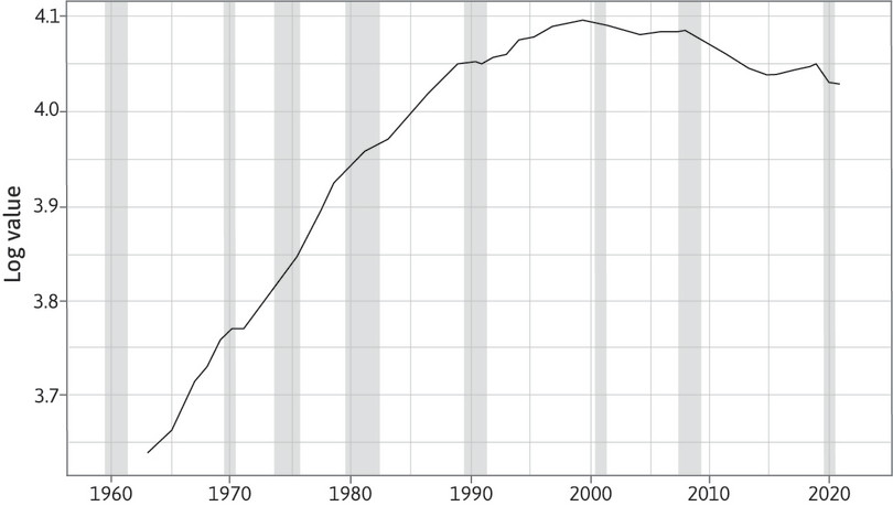 Female labour force participation rate in the US (1963–2021). Shaded bars indicate recession periods.
