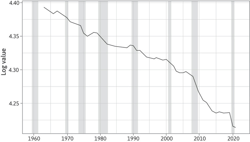 Male labour force participation rate in the US (1963–2021). Shaded bars indicate recession periods.
