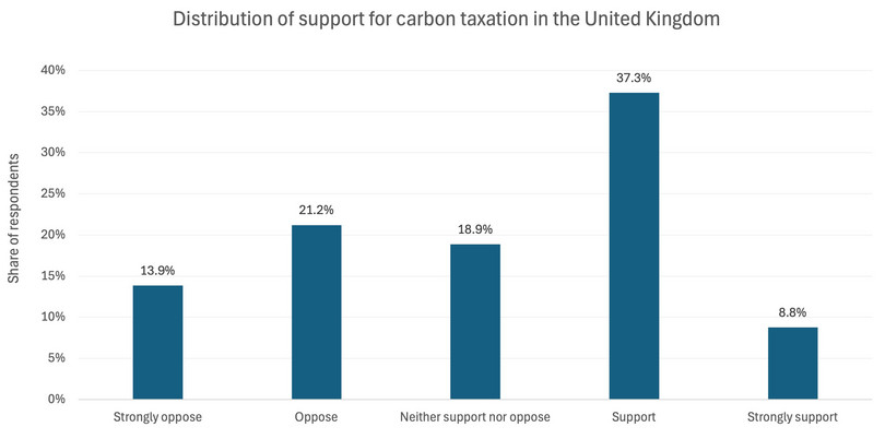 The distribution of carbon tax support in the UK.
