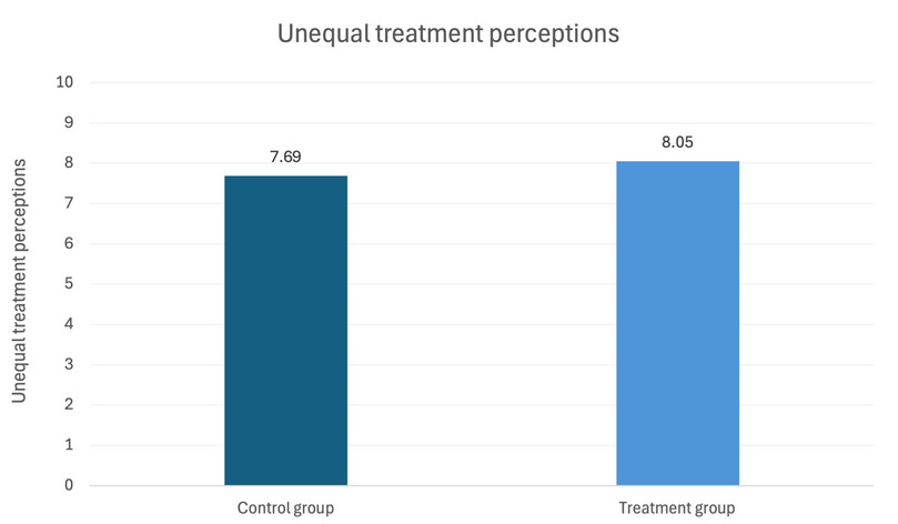 Average unequal treatment perceptions for rural respondents in the control and treatment groups.
