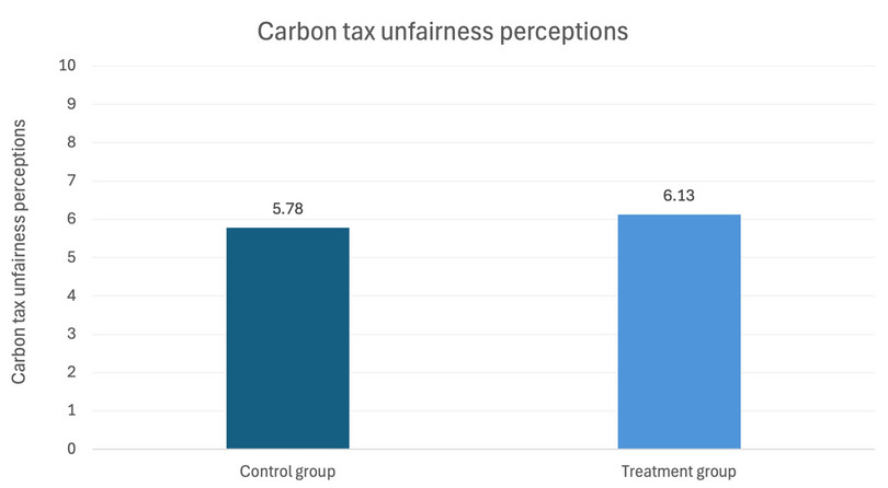 Average carbon unfairness perceptions for rural respondents in the control and treatment groups.
