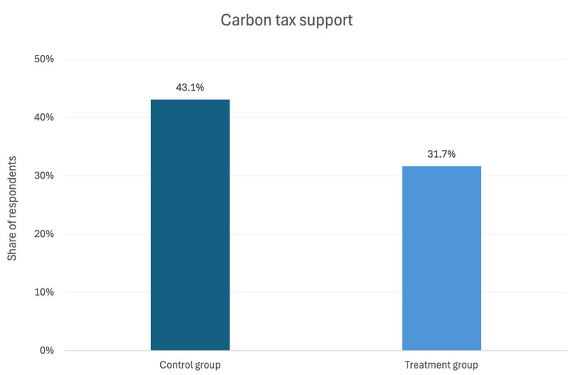Average carbon tax support for rural respondents in the control and treatment groups.
