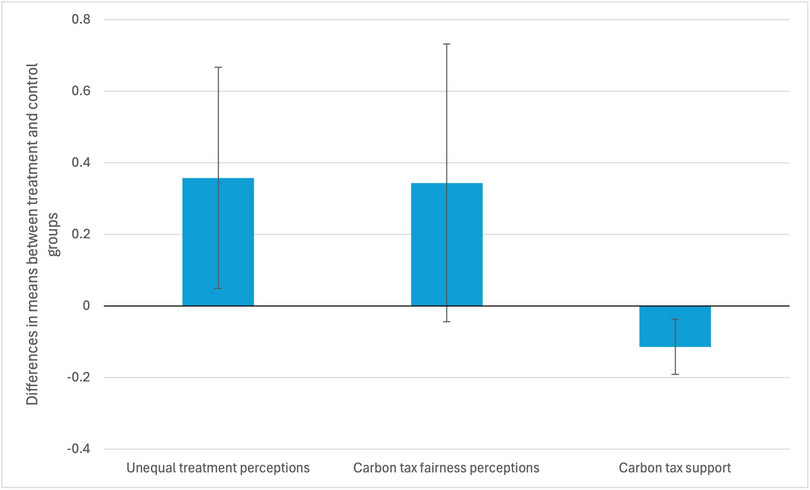 Differences in means (and confidence intervals) for rural respondents in the treatment and control groups.
