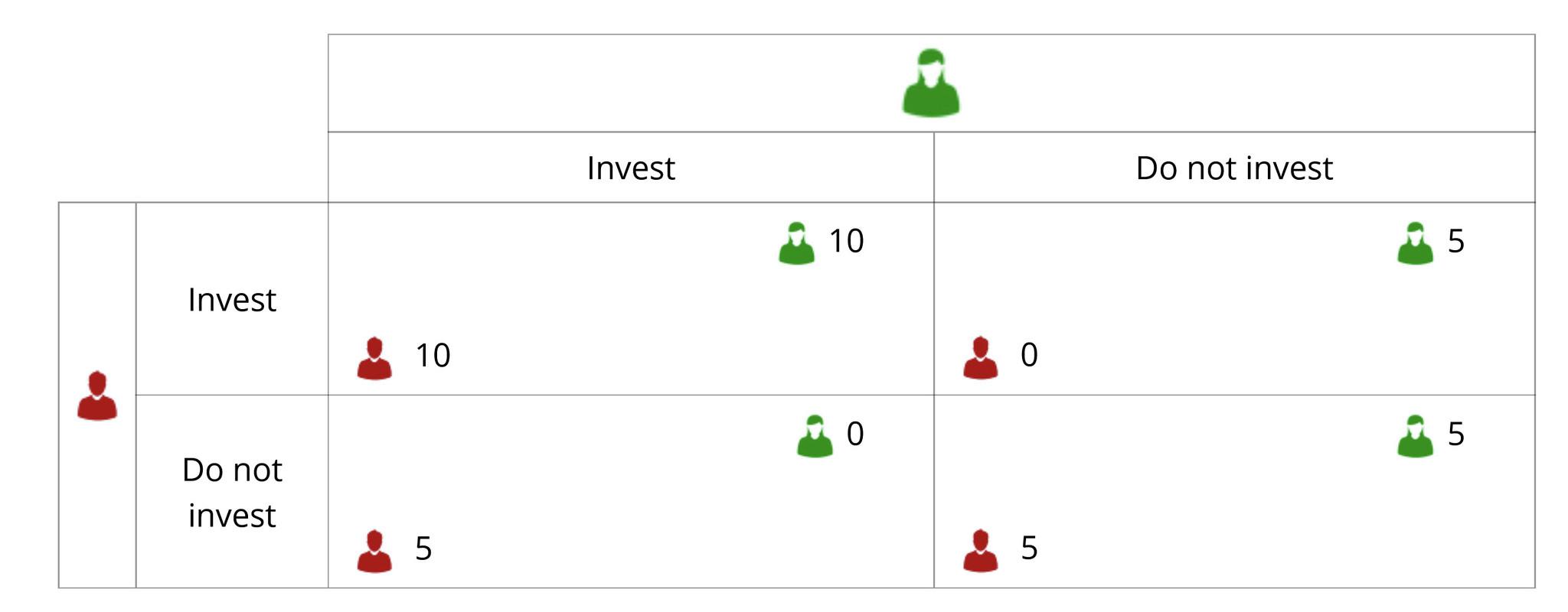 Matrix summarizing the payoffs.
