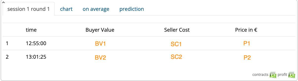 Completed transactions appear in the instructor’s screen, showing the buyer values (\(BV\)), the seller costs (\(SC\)), and the prices (\(P\)).
